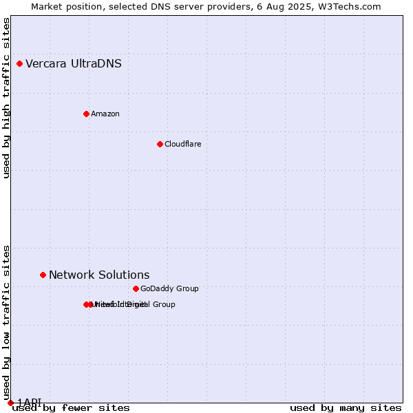 Market position of Network Solutions vs. Vercara UltraDNS vs. 1API