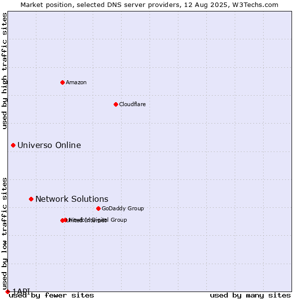 Market position of Network Solutions vs. Universo Online vs. 1API