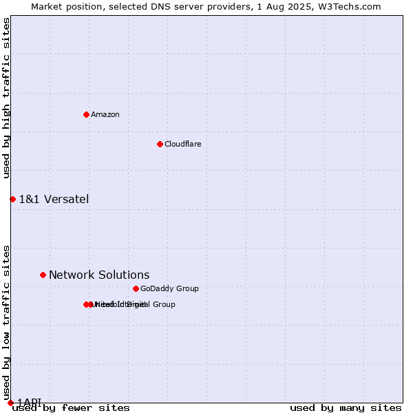 Market position of Network Solutions vs. 1&1 Versatel vs. 1API