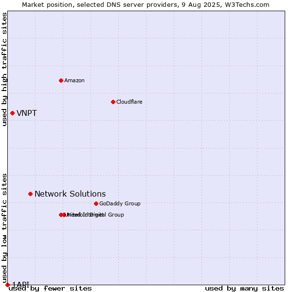 Market position of Network Solutions vs. VNPT vs. 1API