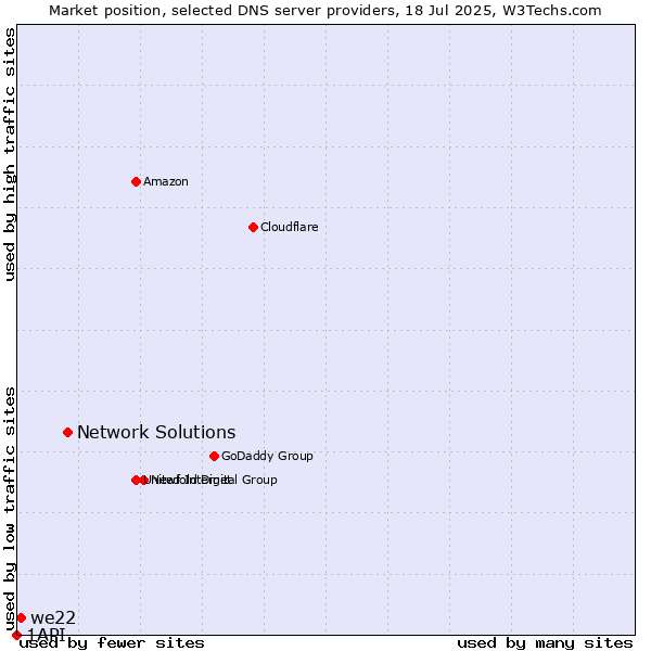 Market position of Network Solutions vs. we22 vs. 1API