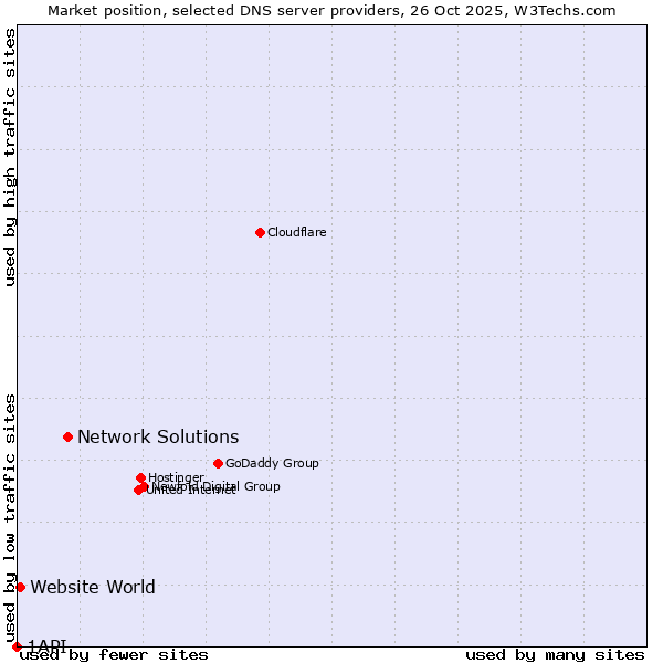 Market position of Network Solutions vs. Website World vs. 1API