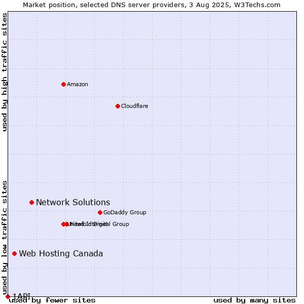 Market position of Network Solutions vs. Web Hosting Canada vs. 1API