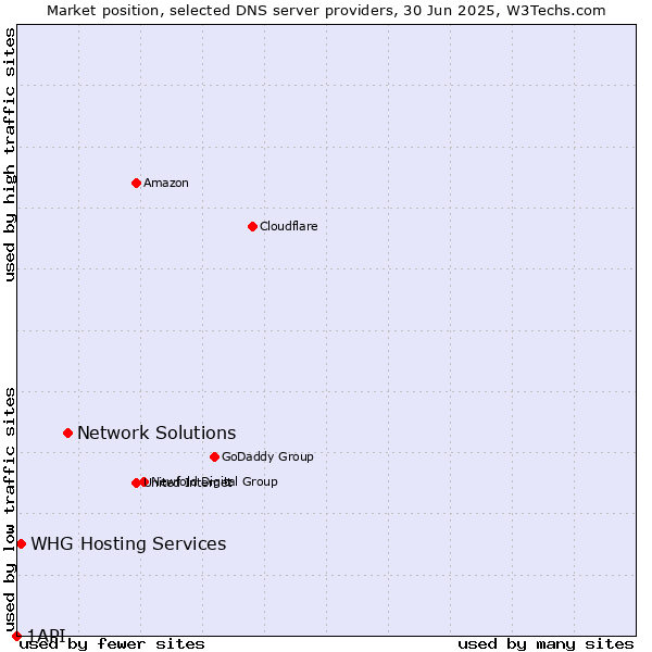 Market position of Network Solutions vs. WHG Hosting Services vs. 1API