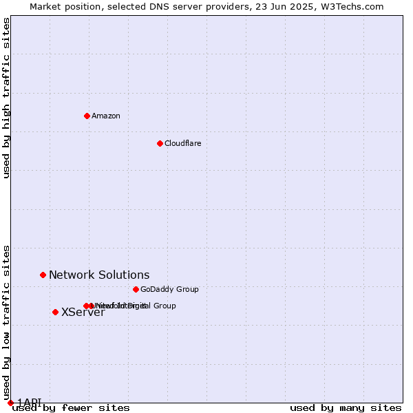 Market position of XServer vs. Network Solutions vs. 1API