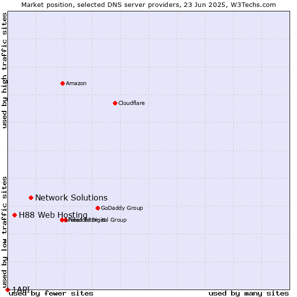 Market position of Network Solutions vs. H88 Web Hosting vs. 1API