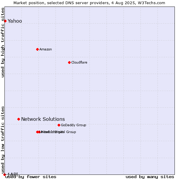 Market position of Network Solutions vs. Yahoo vs. 1API