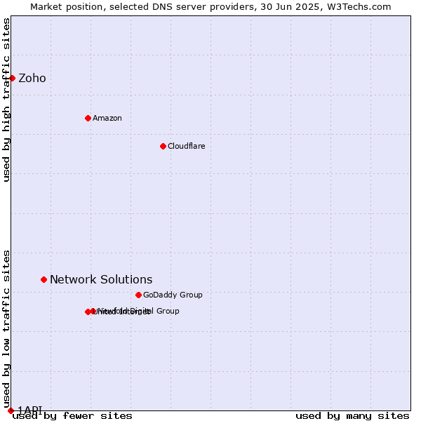 Market position of Network Solutions vs. Zoho vs. 1API