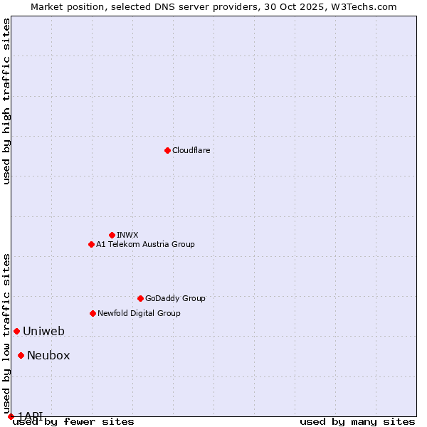 Market position of Neubox vs. Uniweb vs. 1API