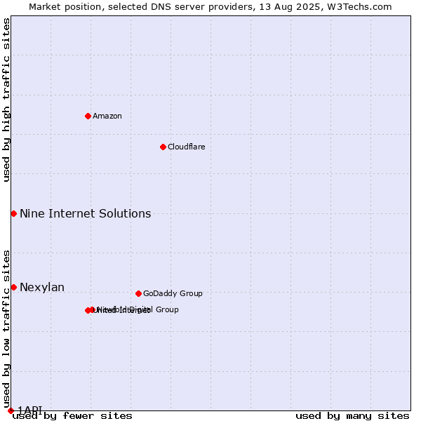 Market position of Nine Internet Solutions vs. Nexylan vs. 1API