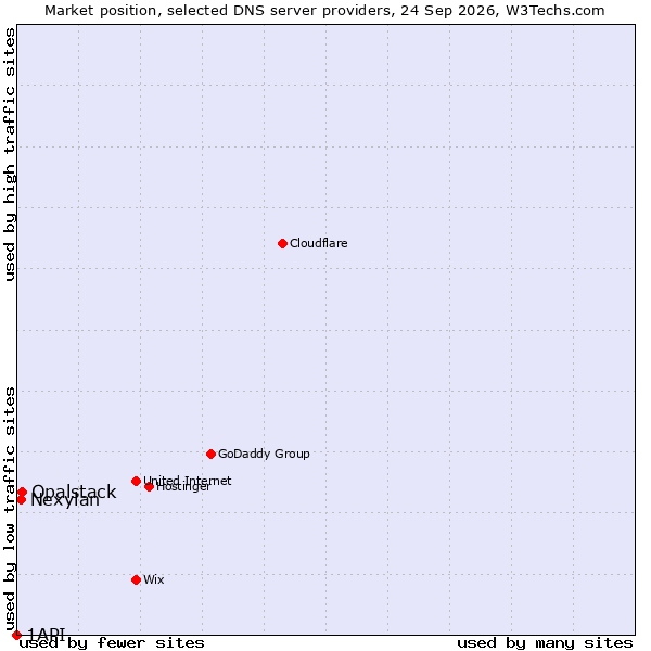 Market position of Opalstack vs. Nexylan vs. 1API