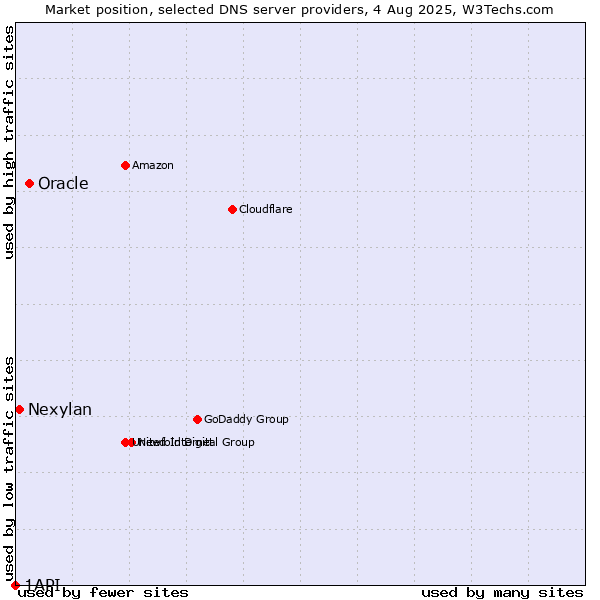 Market position of Oracle vs. Nexylan vs. 1API