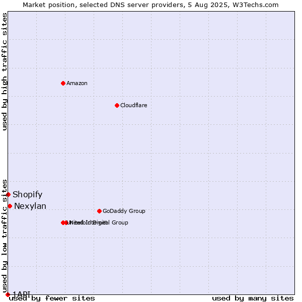 Market position of Nexylan vs. Shopify vs. 1API