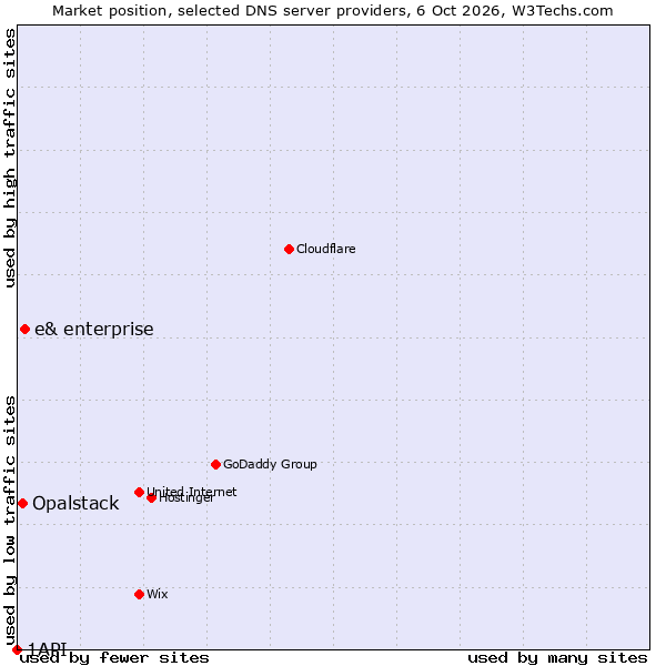 Market position of e& enterprise vs. Opalstack vs. 1API
