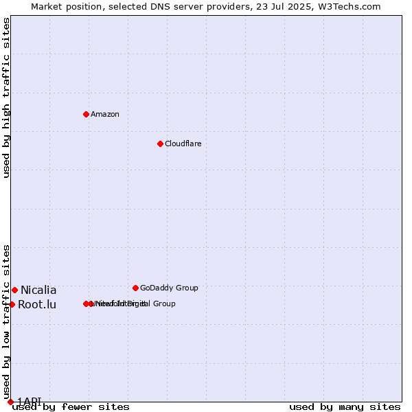 Market position of Nicalia vs. Root.lu vs. 1API