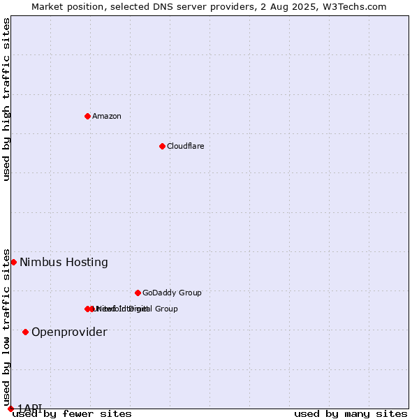 Market position of Openprovider vs. Nimbus Hosting vs. 1API