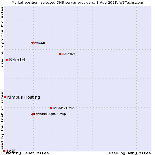 Market position of Selectel vs. Nimbus Hosting vs. 1API