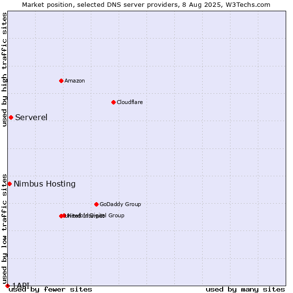 Market position of Serverel vs. Nimbus Hosting vs. 1API