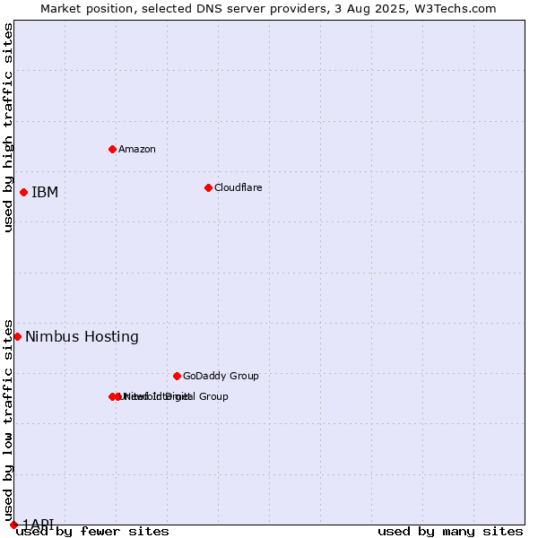 Market position of IBM vs. Nimbus Hosting vs. 1API