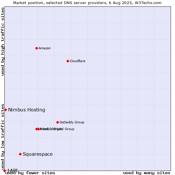 Market position of Squarespace vs. Nimbus Hosting vs. 1API
