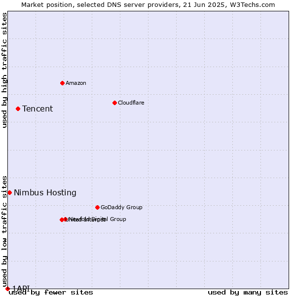 Market position of Tencent vs. Nimbus Hosting vs. 1API
