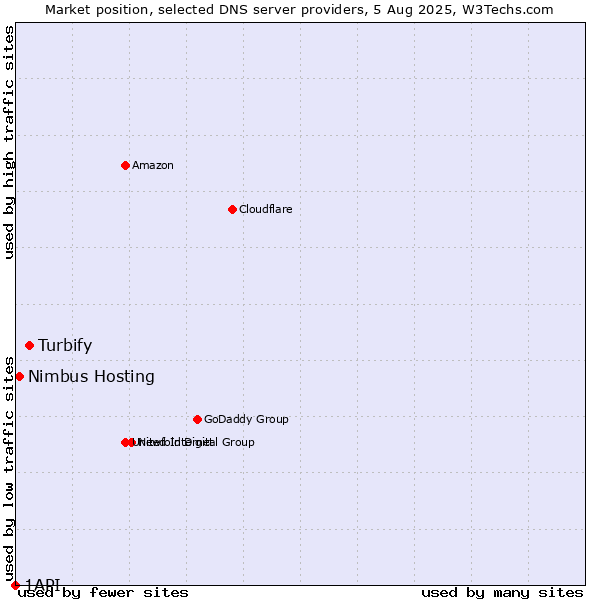 Market position of Turbify vs. Nimbus Hosting vs. 1API
