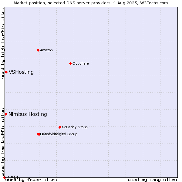 Market position of VSHosting vs. Nimbus Hosting vs. 1API