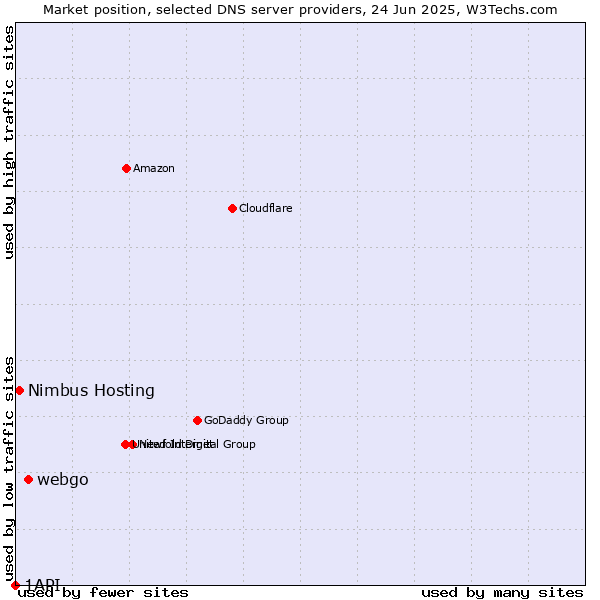 Market position of webgo vs. Nimbus Hosting vs. 1API