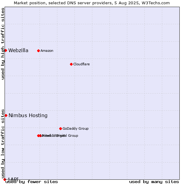 Market position of Nimbus Hosting vs. Webzilla vs. 1API