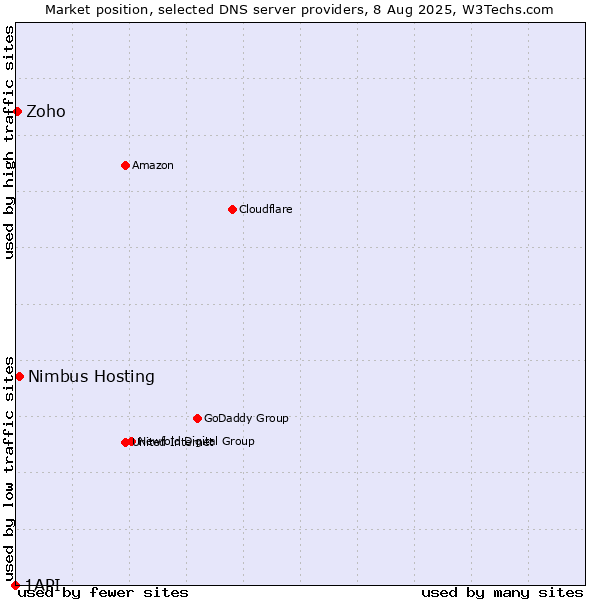 Market position of Nimbus Hosting vs. Zoho vs. 1API