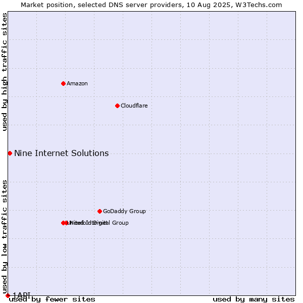Market position of Nine Internet Solutions vs. 1API