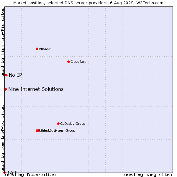 Market position of No-IP vs. Nine Internet Solutions vs. 1API
