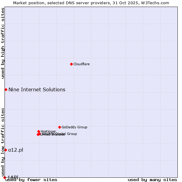 Market position of Nine Internet Solutions vs. o12.pl vs. 1API