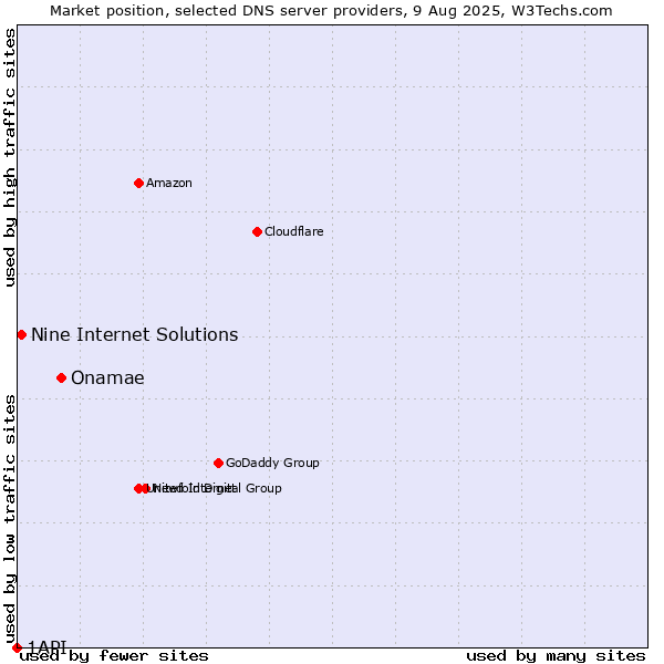 Market position of Onamae vs. Nine Internet Solutions vs. 1API