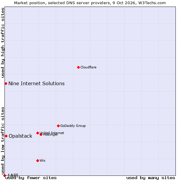 Market position of Opalstack vs. Nine Internet Solutions vs. 1API