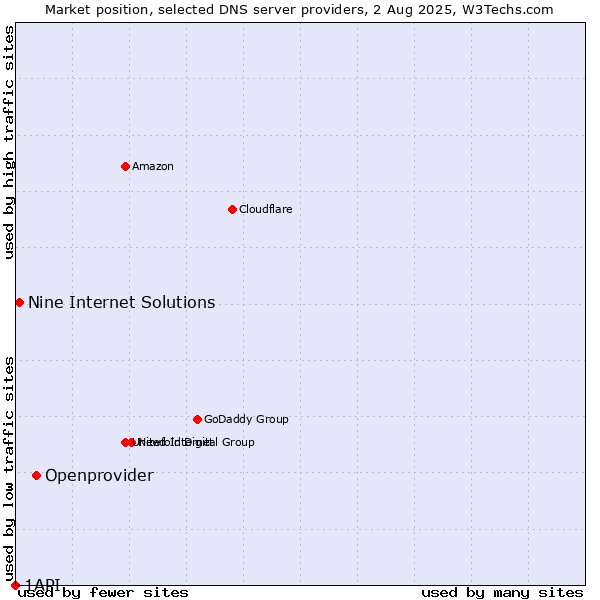 Market position of Openprovider vs. Nine Internet Solutions vs. 1API