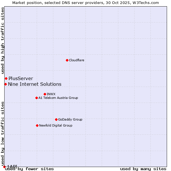 Market position of PlusServer vs. Nine Internet Solutions vs. 1API
