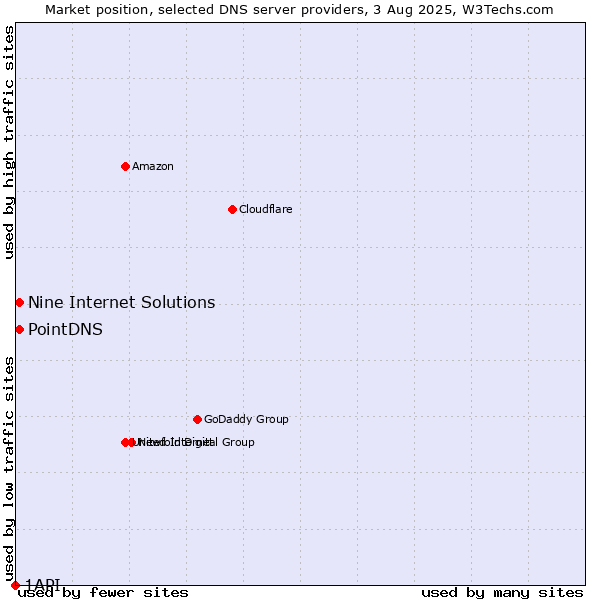 Market position of PointDNS vs. Nine Internet Solutions vs. 1API