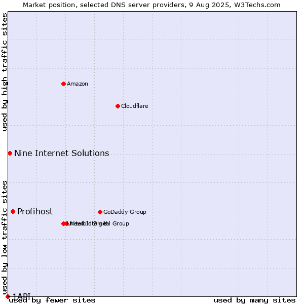 Market position of Profihost vs. Nine Internet Solutions vs. 1API
