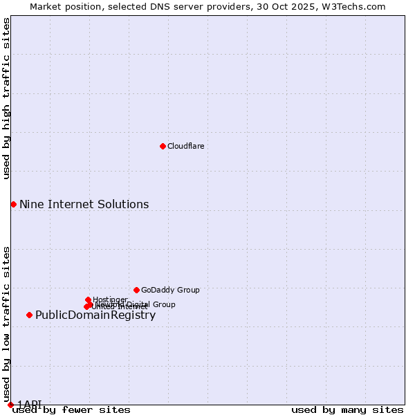 Market position of PublicDomainRegistry vs. Nine Internet Solutions vs. 1API