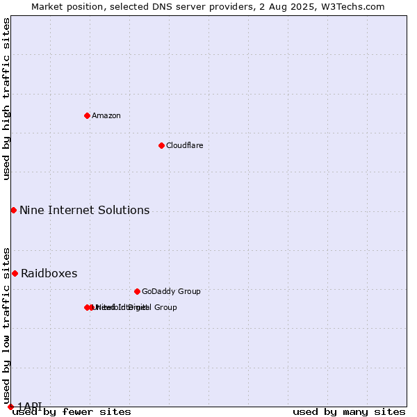 Market position of Raidboxes vs. Nine Internet Solutions vs. 1API