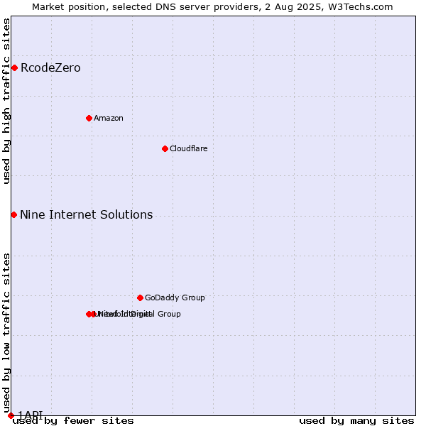 Market position of RcodeZero vs. Nine Internet Solutions vs. 1API