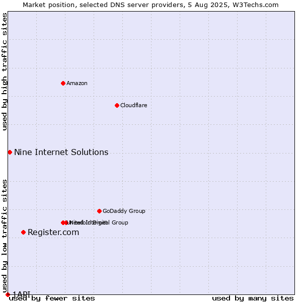 Market position of Register.com vs. Nine Internet Solutions vs. 1API