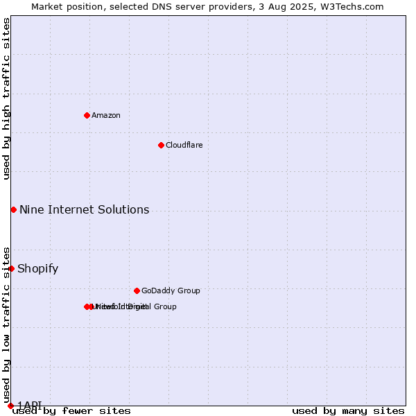 Market position of Nine Internet Solutions vs. Shopify vs. 1API