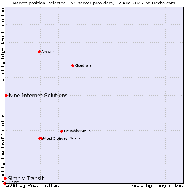 Market position of Nine Internet Solutions vs. Simply Transit vs. 1API
