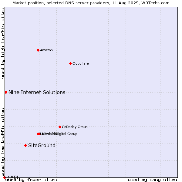 Market position of SiteGround vs. Nine Internet Solutions vs. 1API