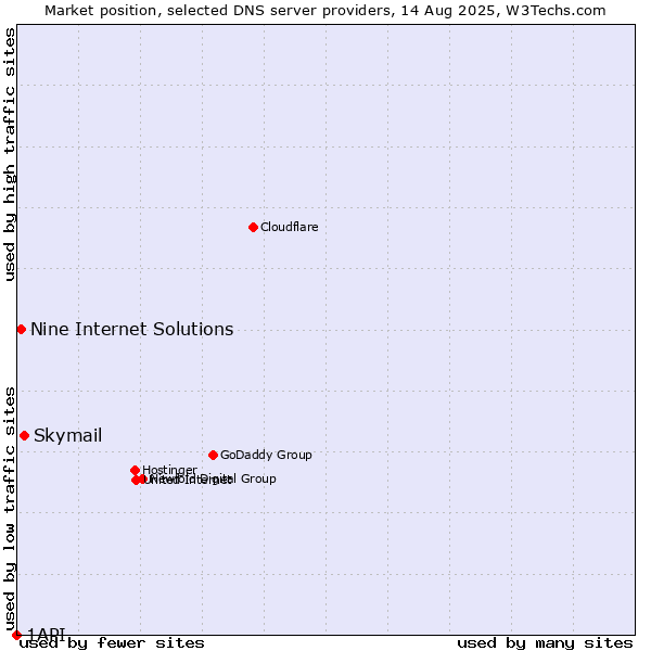 Market position of Skymail vs. Nine Internet Solutions vs. 1API