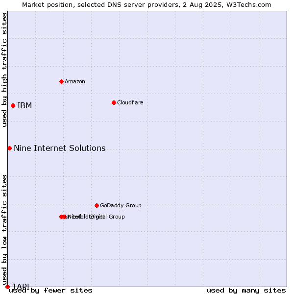 Market position of IBM vs. Nine Internet Solutions vs. 1API