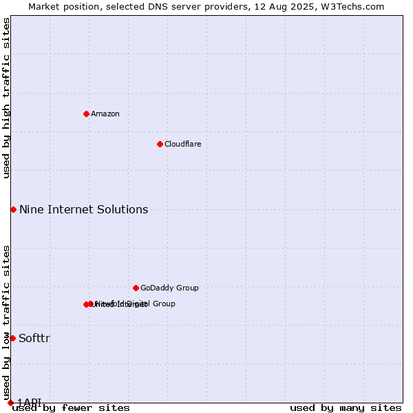Market position of Nine Internet Solutions vs. Softtr vs. 1API