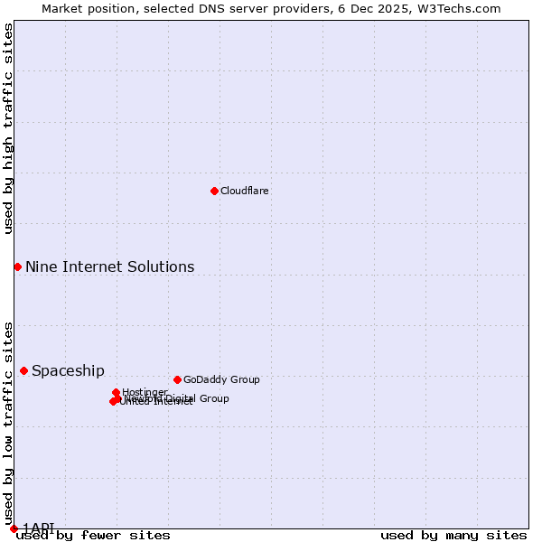 Market position of Spaceship vs. Nine Internet Solutions vs. 1API